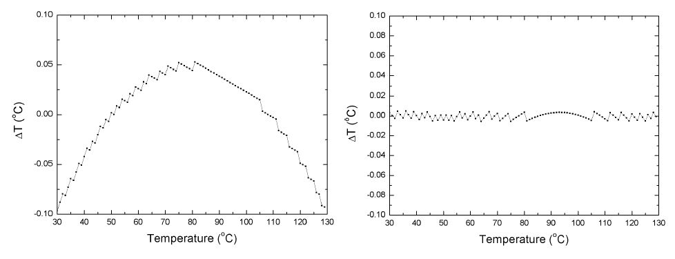 그림 40. 저항-온도 변환식을 1차식과 2차식으로 fitting후 원 값과의 차이를 계산한 그래프