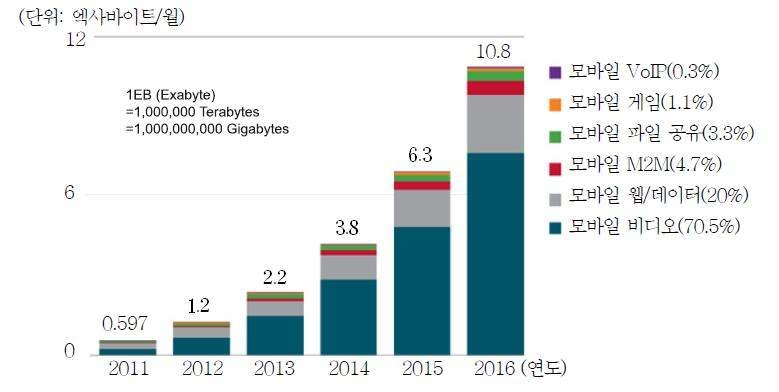 전세계 모바일 데이터 트래픽 추이 및 데이터 유형별 비중