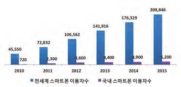 전 세계 및 국내 스마트폰 이용자 수 전망