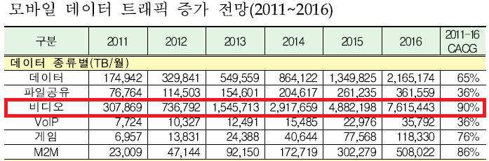 모바일 데이터 트래픽 증가 전망