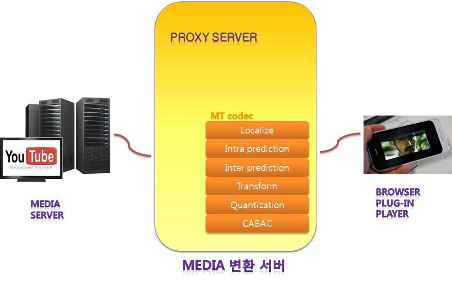 미디어 변환 서버 구성도