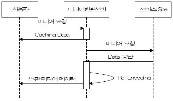 미디어 변환서버 동작 순서도