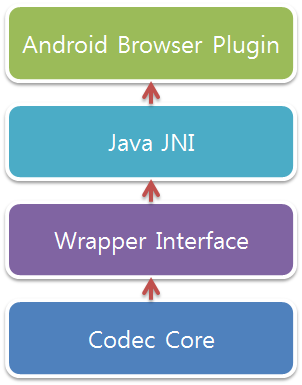 Android Player 계층도