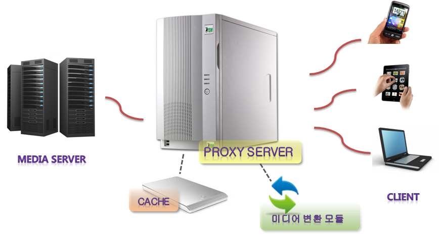 Proxy Server을 이용한 미디어 변환 구성도