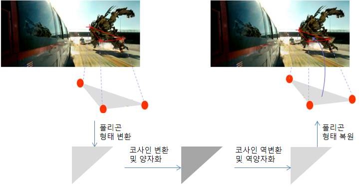 다중폴리곤텍스쳐 기반 코사인변환 및 양자화구조