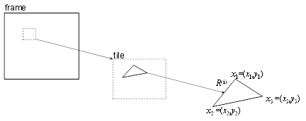 Tile을 이용한 영상의 압축