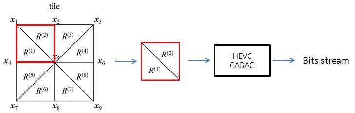 Triangle-shape-unit matched CABAC