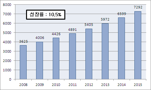 세계 영상처리 SW 시장규모