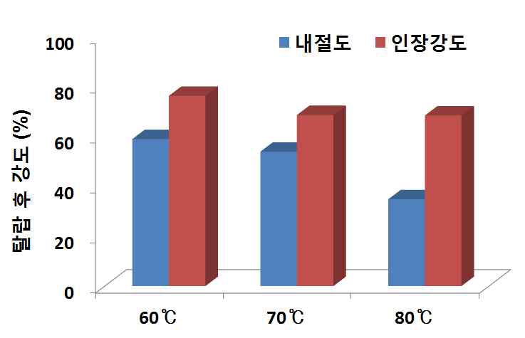 탈랍 후 강도 비교