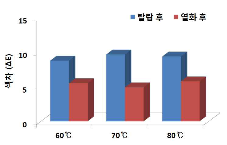 탈랍 및 열화 후 색차 비교