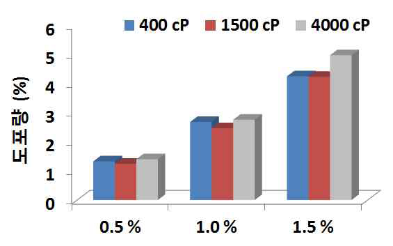 보강처리 조건에 따른 도포량 비교