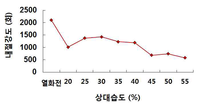 습도조건에 따른 내절도 비교