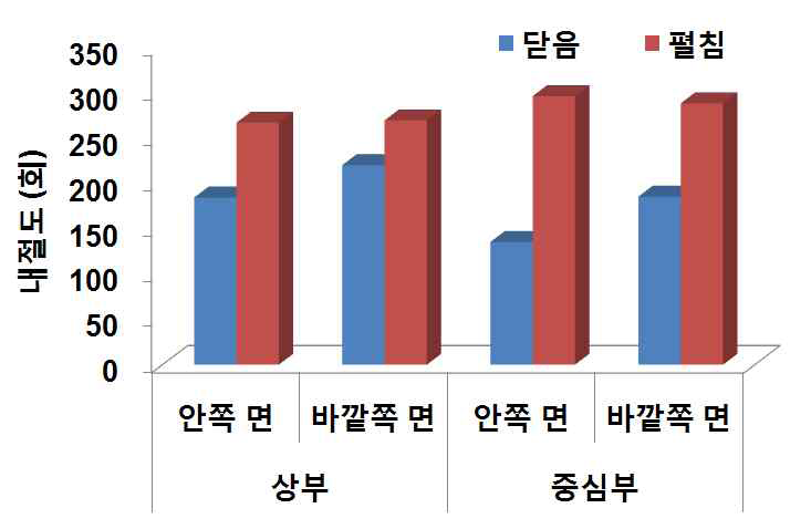 밀랍본 책자 부위별 내절도 비교