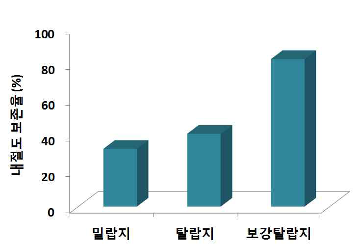 열화 후 내절도 보존율(%)