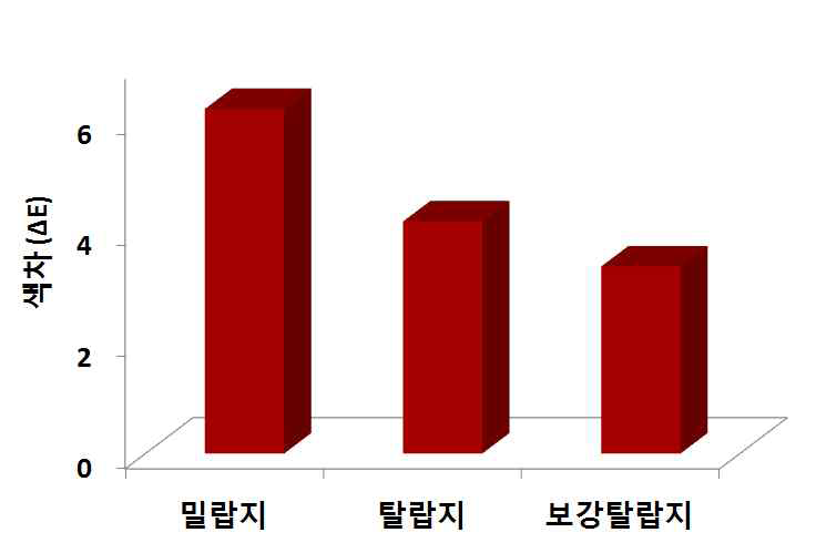 열화 후 색차 비교