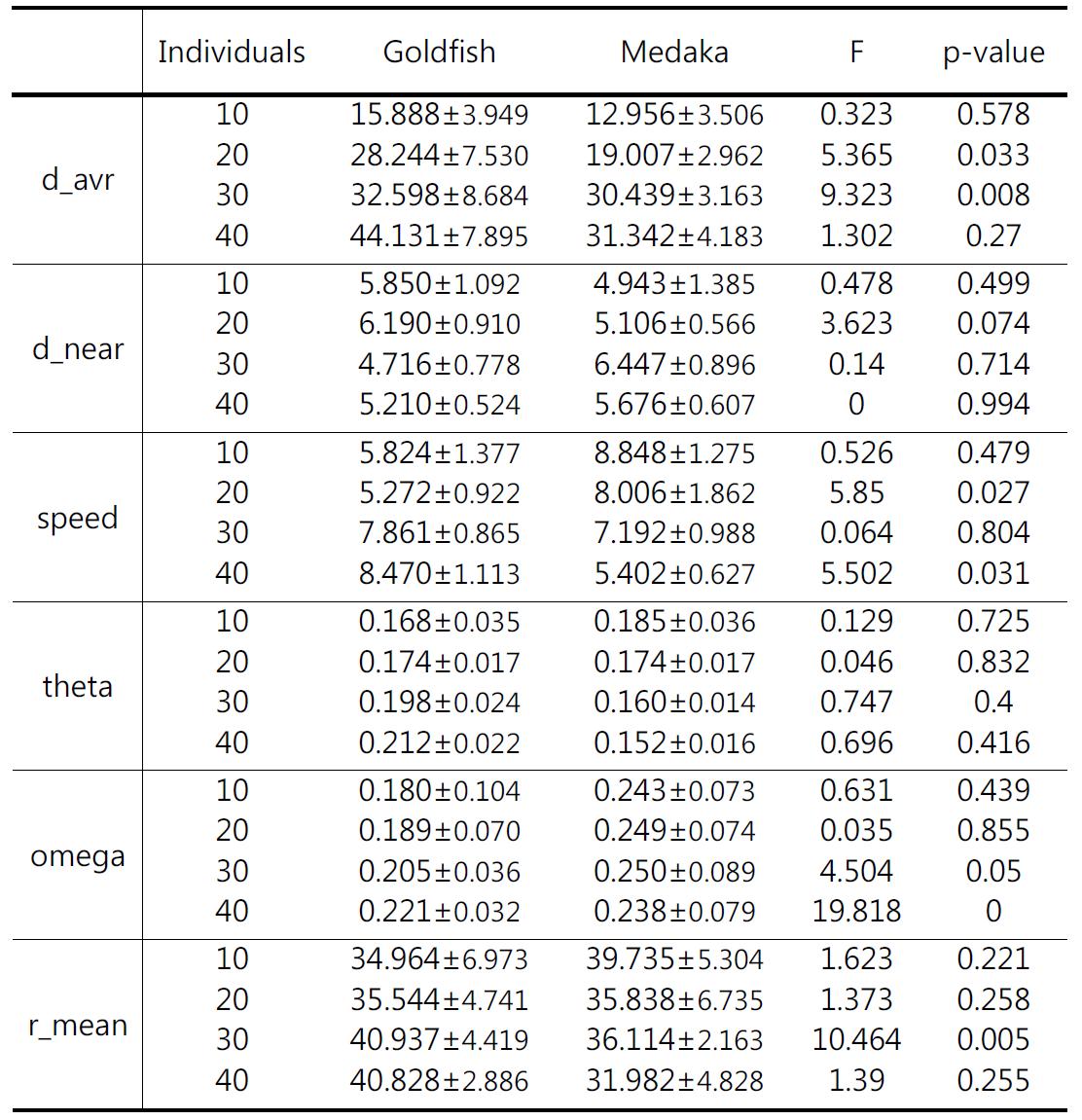 금붕어와 송사리 군집행동의 6가지 physical variable