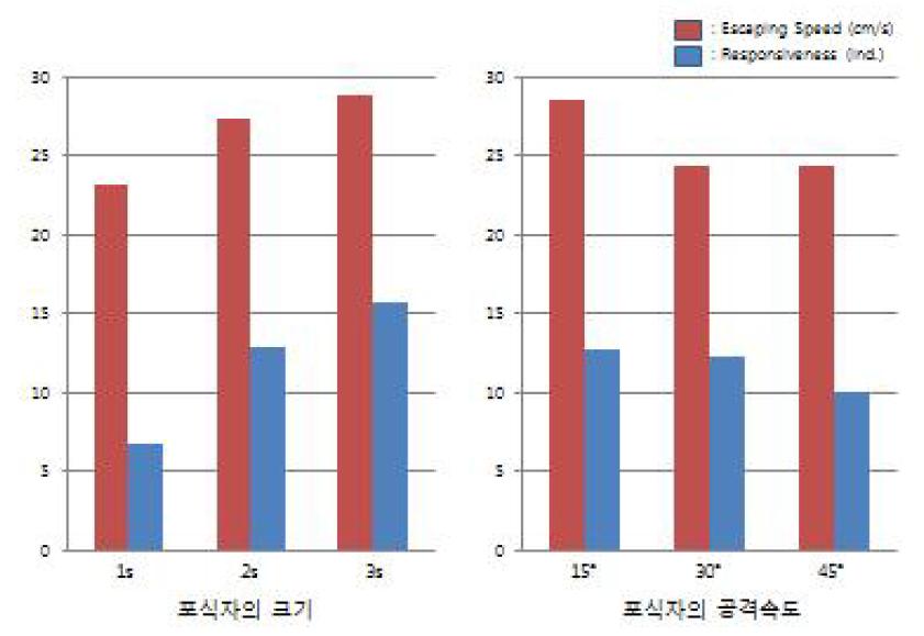 포식자의 크기와 공격속도에 대한 회피반응