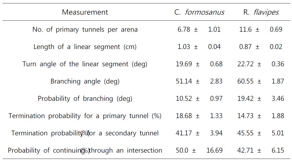 흰개미 터널 네트워크에 사용된 변수 및 실험값