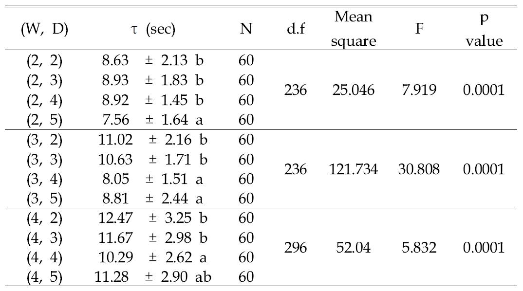 서로 다른 터널 폭 W (mm) 및 터널 양단 간 거리 D (cm)에 대한 흰개미의 터널 통과 시간 τ (mean ± SD).