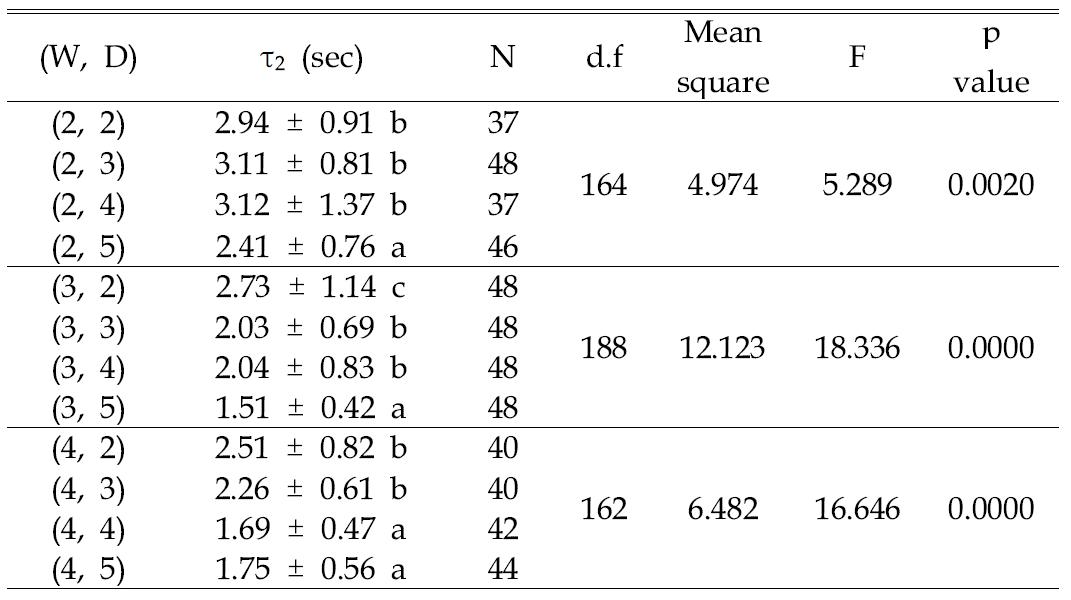 서로 다른 터널 폭 W (mm) 및 터널 양단 간 거리 D (cm)에 대한 흰개미 두 개체의 교차 통과 시간 τ2 (mean ± SD).