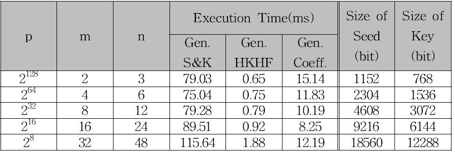Analysis Of Execution Time and Memory Usage For The Proposed Protocol.