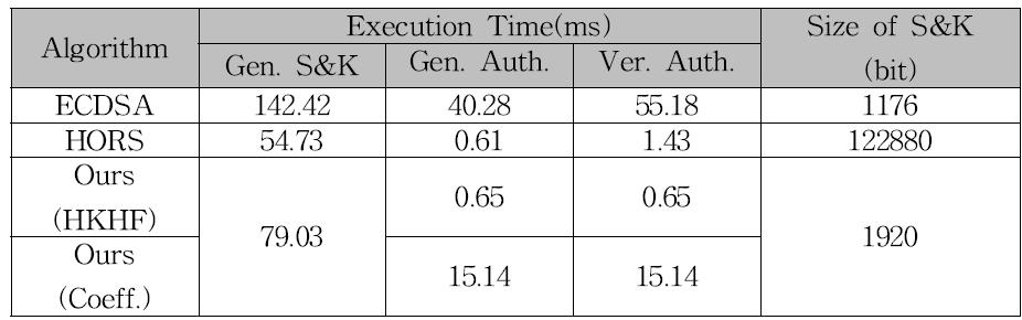 Comparison of Execution Time and Memory Usage With ECDSA and HORS. ECDSA : 283-bit domain parameters, HORS : l = 80, t = 512, k = 32, Our Protocol : p = 2128,m = 2, n = 3.