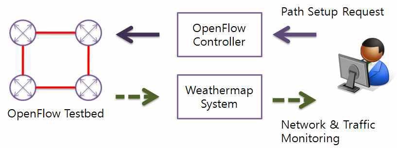 OpenFlow QoS 경로 설정 시스템 개념도