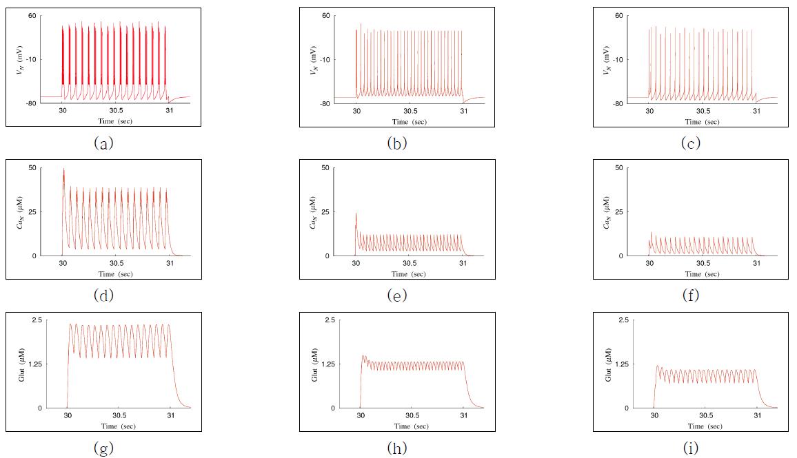 Three type neuronal activities of Izhikevich neuron model