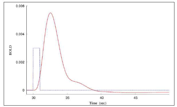 BOLD response for 1second neural stimulation