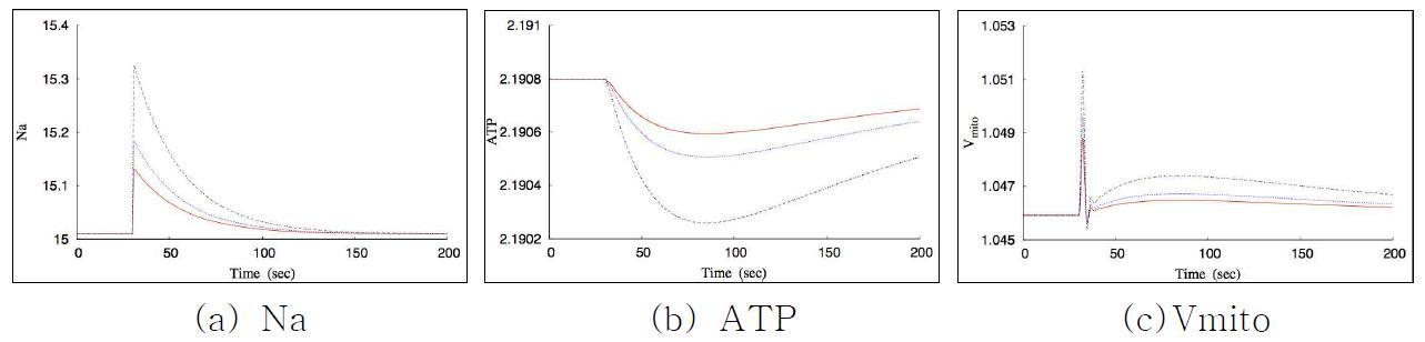 Metabolic variables for 1second neural stimulation