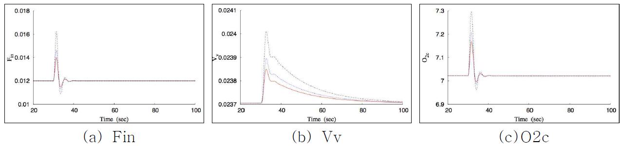 Hemodynamic variables for 1 second neural stimulation