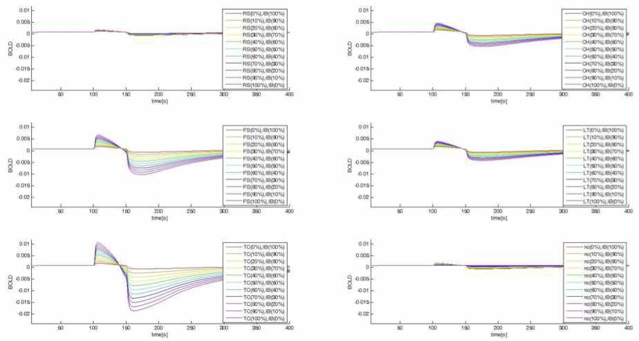 fMRI BOLD signal (Other types vs Intrinsic Bursting)