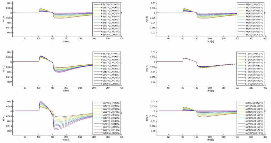 fMRI BOLD signal (other types vs Chattering)