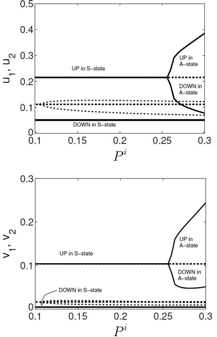 결합된 두 영역의 동역학에 관한 분기 도식(Bifurcation diagram).