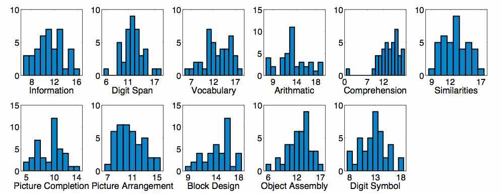지능검사의 각 항목별 점수 분포도.