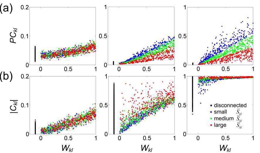 Scatter plot of (a) the partial phase synchronization index PCkl and (b) the phase synchronization index Ckl versus the link weight Wkl for K=0.01 (left), 0.1 (center), and 1.0 (right), respectively, taking D=0.1.