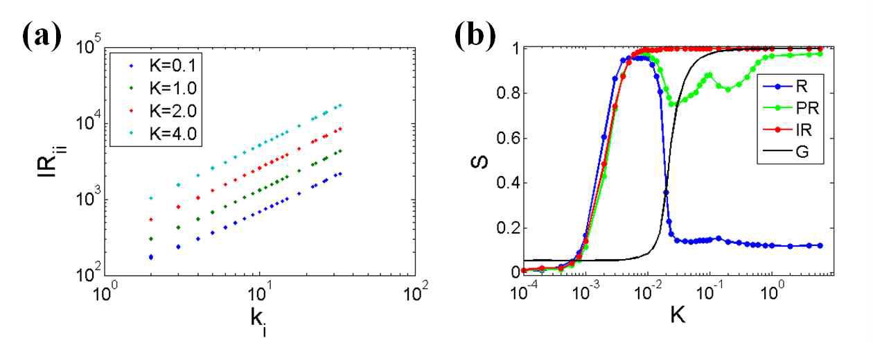 (a) inverse correlation matrix의 대각 성분의 노드 degree 의존도.