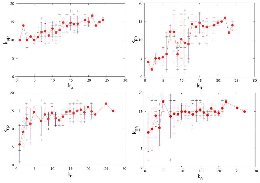 20%-threshold functional brain network의 sign-specific degree correlation function 결과 plot.