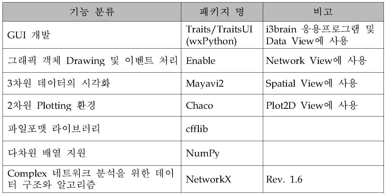 i3brain의 개발에 사용한 라이브러리 패키지