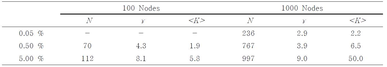 Node size 및 network threshold values 에 따른 giant component의 노드 개수(N), scaling exponent (), mean degree ().