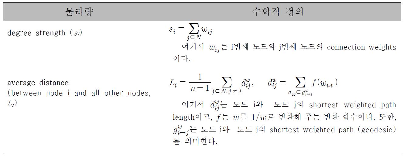 Weighted 네트워크에서 측정 가능한 물리량.