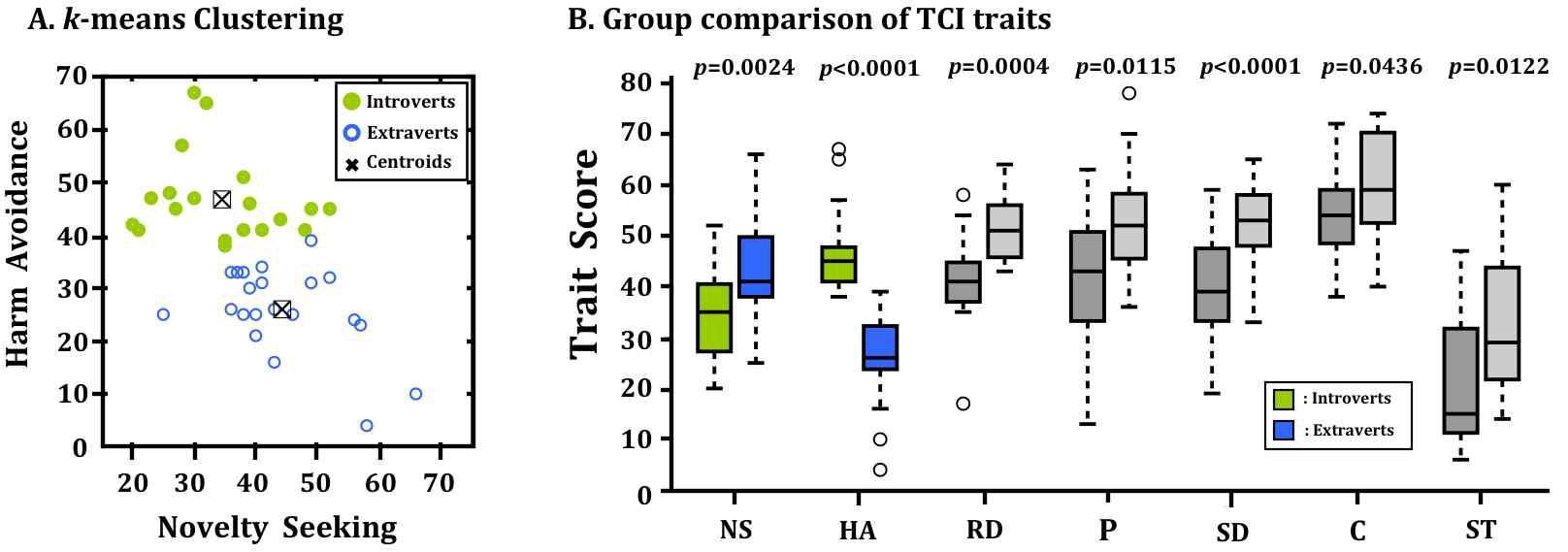 기질 및 성격 검사 중 위험회피(Harm Avoidance, HA)와 자극추구(Novelty Seeking, NS) 점수를 입력 값으로 한 k-means clustering 결과.