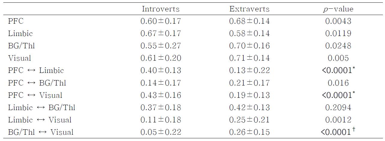 전전두엽, 변연계, 기저핵/시상, 시각 영역 내/영역 간 상관성 밀도 및 집단 간 통계적 유의성 분석.