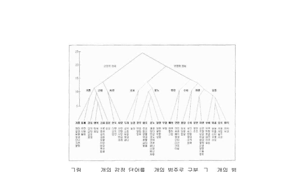 114개의 감정 단어를 25개의 범주로 구분, 그 25개의 범