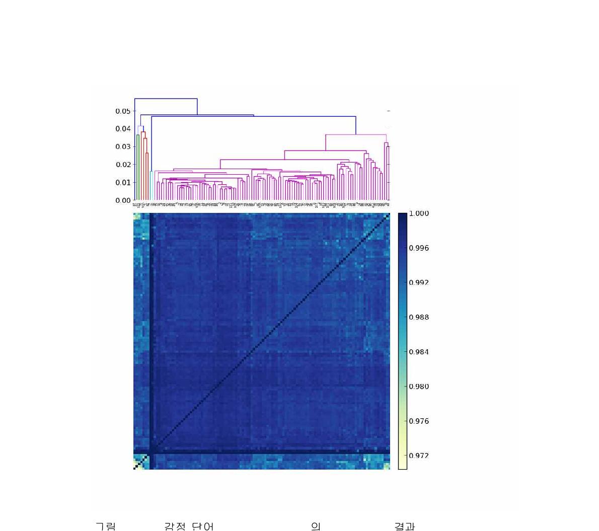 114 감정 단어 correlation matrix의 dendrogram 결과