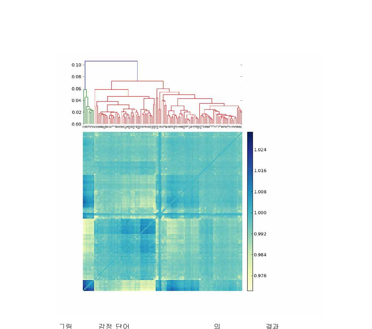 114 감정 단어 filtered-correlation matrix의 dendrogram 결과