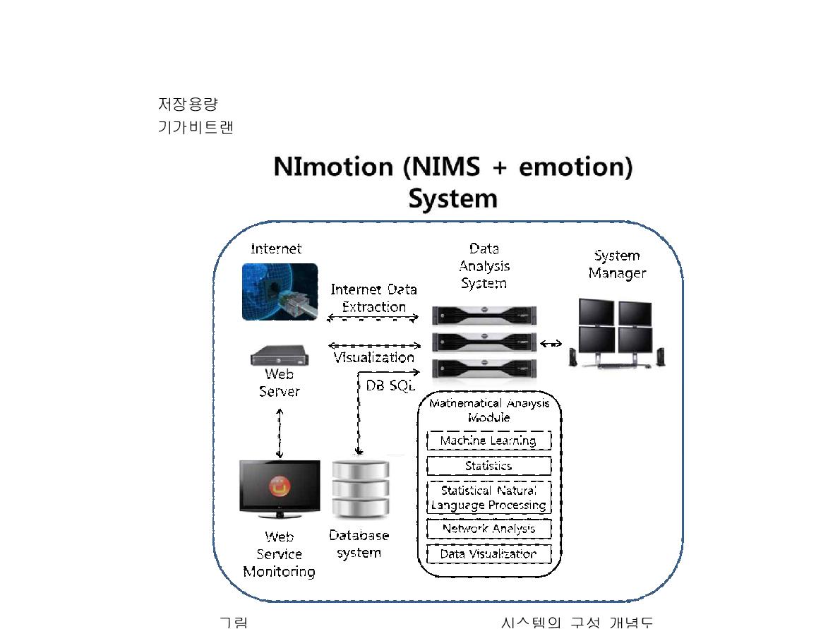 NImotion (NIMS + emotion) 시스템의 구성 개념도