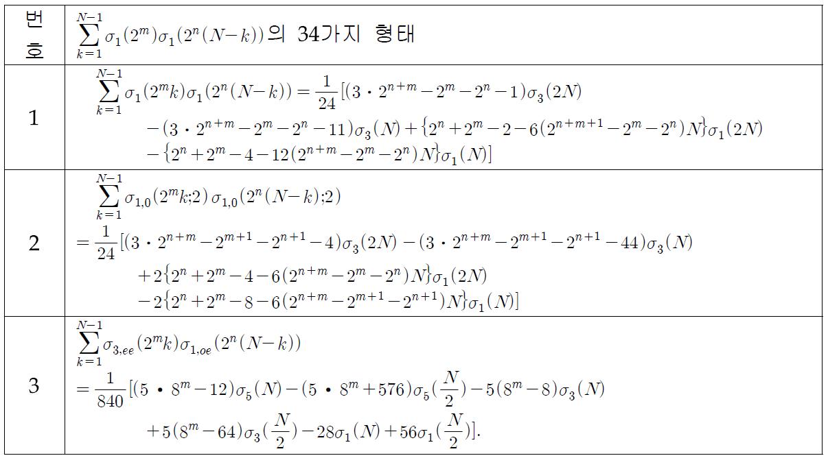 대표적인 합성곱 formula