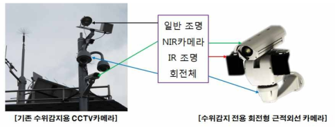 주야간 감지를 위한 근적외선(NIR) 카메라