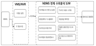 NDMS 연계 수위감지 시스템 구성도